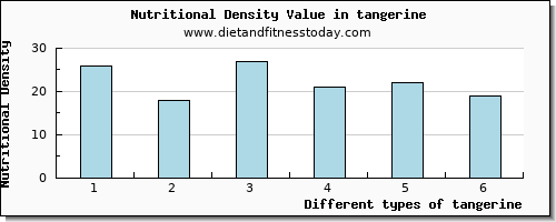 tangerine niacin per 100g