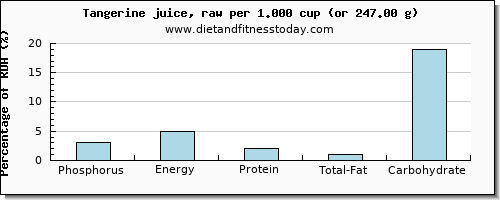 phosphorus and nutritional content in tangerine