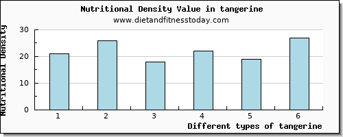 tangerine phosphorus per 100g