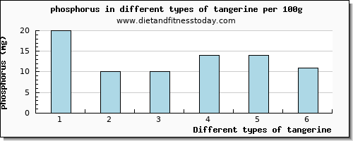 tangerine phosphorus per 100g