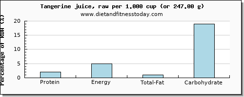 protein and nutritional content in tangerine