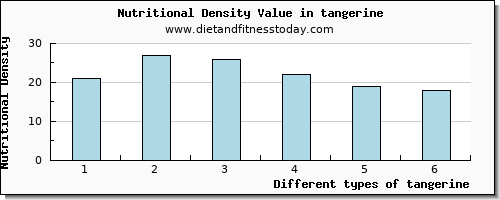tangerine protein per 100g