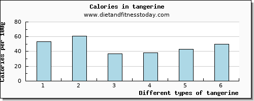 tangerine riboflavin per 100g