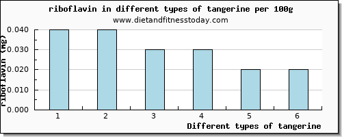 tangerine riboflavin per 100g