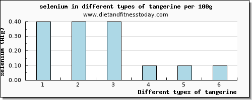 tangerine selenium per 100g