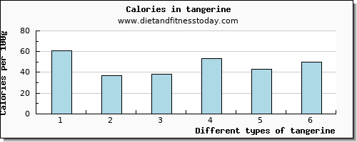 tangerine sodium per 100g