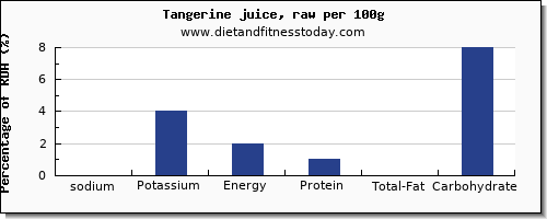 sodium and nutrition facts in tangerine per 100g