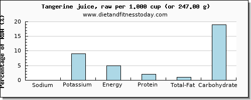 sodium and nutritional content in tangerine