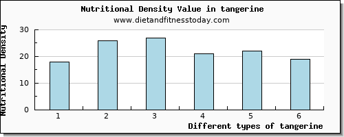 tangerine sodium per 100g