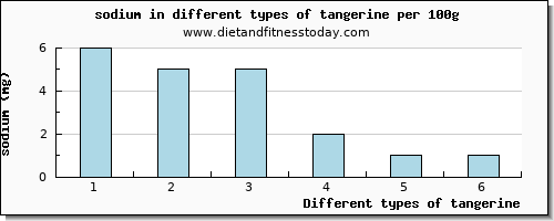 tangerine sodium per 100g