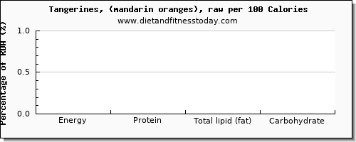starch and nutrition facts in tangerine per 100 calories