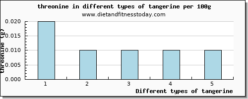 tangerine threonine per 100g