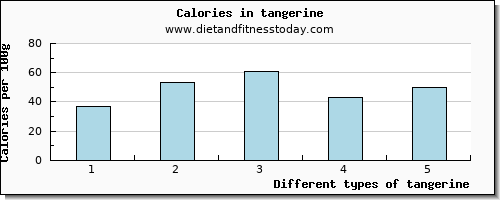 tangerine tryptophan per 100g