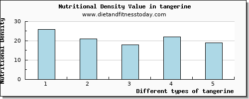 tangerine tryptophan per 100g