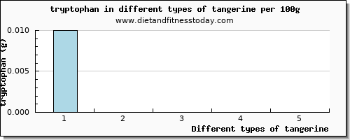 tangerine tryptophan per 100g