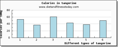tangerine vitamin b6 per 100g