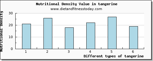 tangerine vitamin b6 per 100g