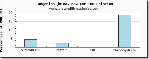 vitamin b6 and nutrition facts in tangerine per 100 calories