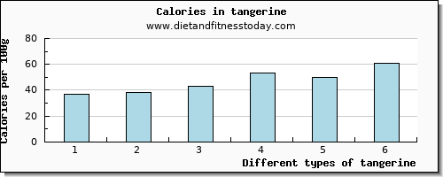 tangerine vitamin c per 100g