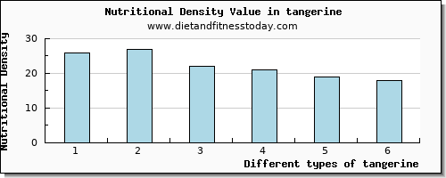 tangerine vitamin c per 100g