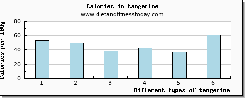 tangerine vitamin e per 100g