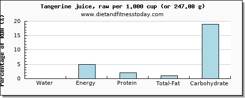 water and nutritional content in tangerine