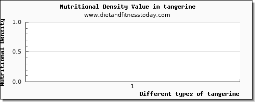tangerine water per 100g