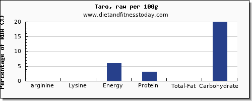 arginine and nutrition facts in taro per 100g