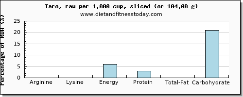 arginine and nutritional content in taro