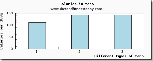 taro aspartic acid per 100g