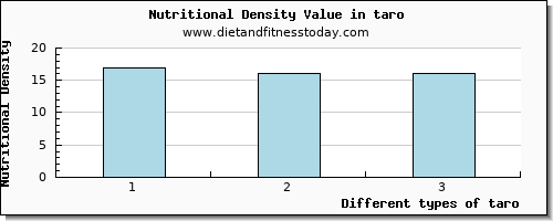taro aspartic acid per 100g