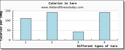 taro caffeine per 100g