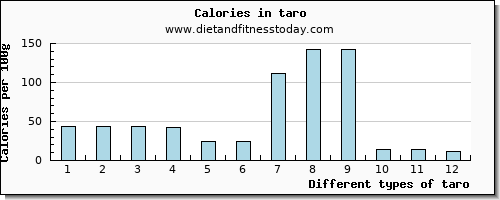 taro calcium per 100g