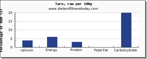 calcium and nutrition facts in taro per 100g