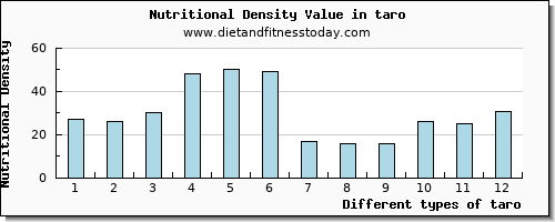 taro calcium per 100g