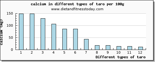 taro calcium per 100g