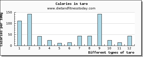 taro cholesterol per 100g