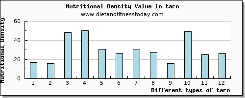 taro cholesterol per 100g