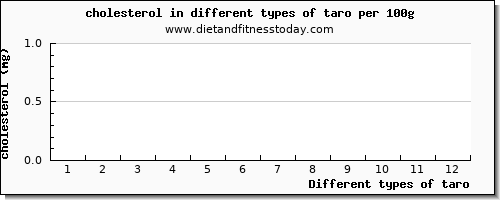 taro cholesterol per 100g