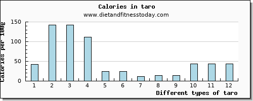 taro copper per 100g