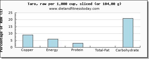copper and nutritional content in taro