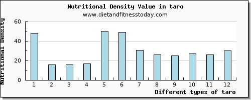 taro copper per 100g