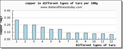 taro copper per 100g