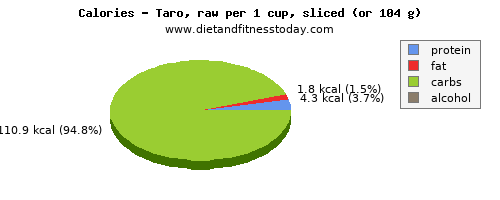 iron, calories and nutritional content in taro