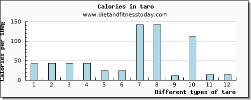 taro iron per 100g