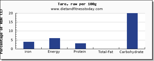 iron and nutrition facts in taro per 100g