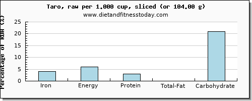 iron and nutritional content in taro