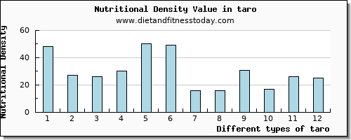 taro iron per 100g