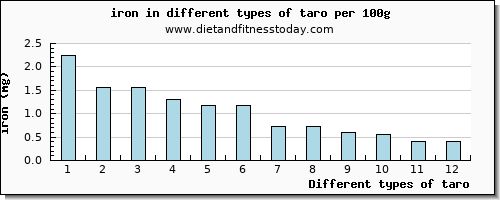 taro iron per 100g