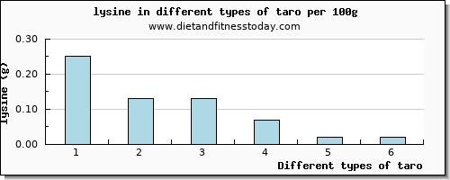 taro lysine per 100g